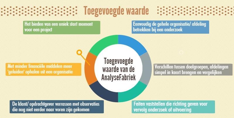 Analyse - Toegevoegde waarde